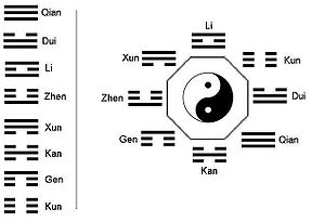 The eight trigrams of the bagua (King Wen "Later Heaven" order). Two of these trigrams makes a hexagram.