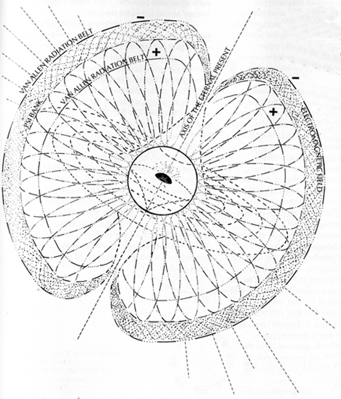 From Jose Arguelle "Earth Ascending" - Holonomic Brain & Demontration of Psi Circulation within Electromagnetic Field