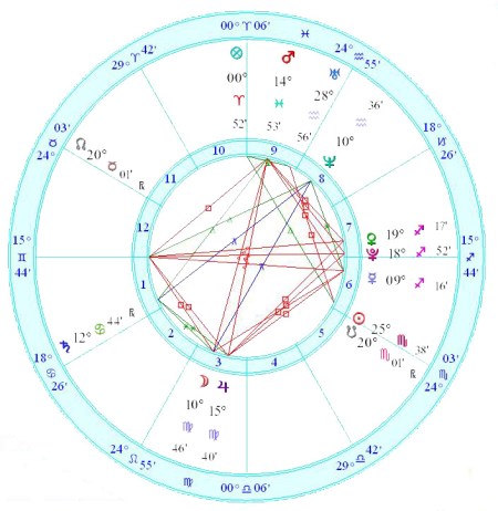 Flotillas of Hope - Horoscope